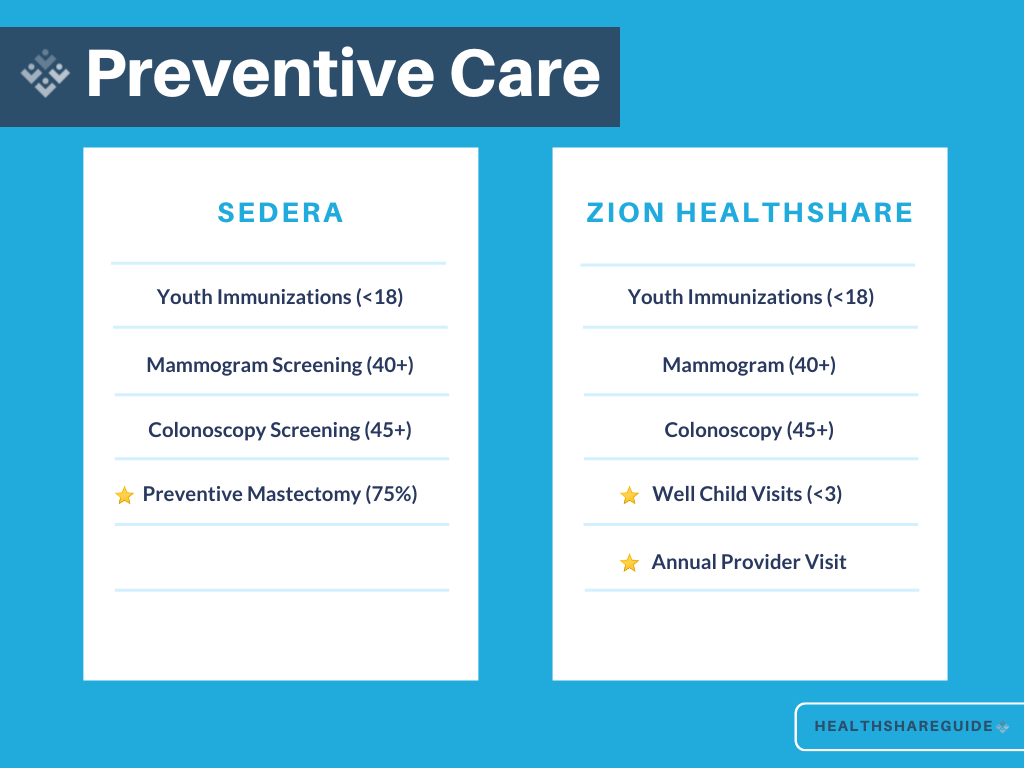 Comparison chart image detailing the preventive care offerings of Sedera and Zion HealthShare. Each side lists distinct services provided by the respective HealthShares, including mammogram screenings, colonoscopy screenings, and youth immunizations, allowing for a side-by-side comparison.