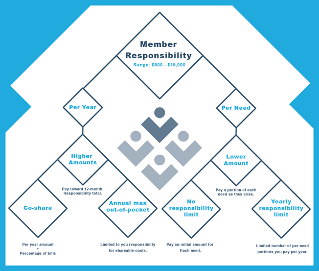 A comparison chart showing the difference between per-year member responsibility and per-need responsibility in HealthShare programs. The cascading bars represent varying levels of financial commitment, highlighting the cost implications of each model